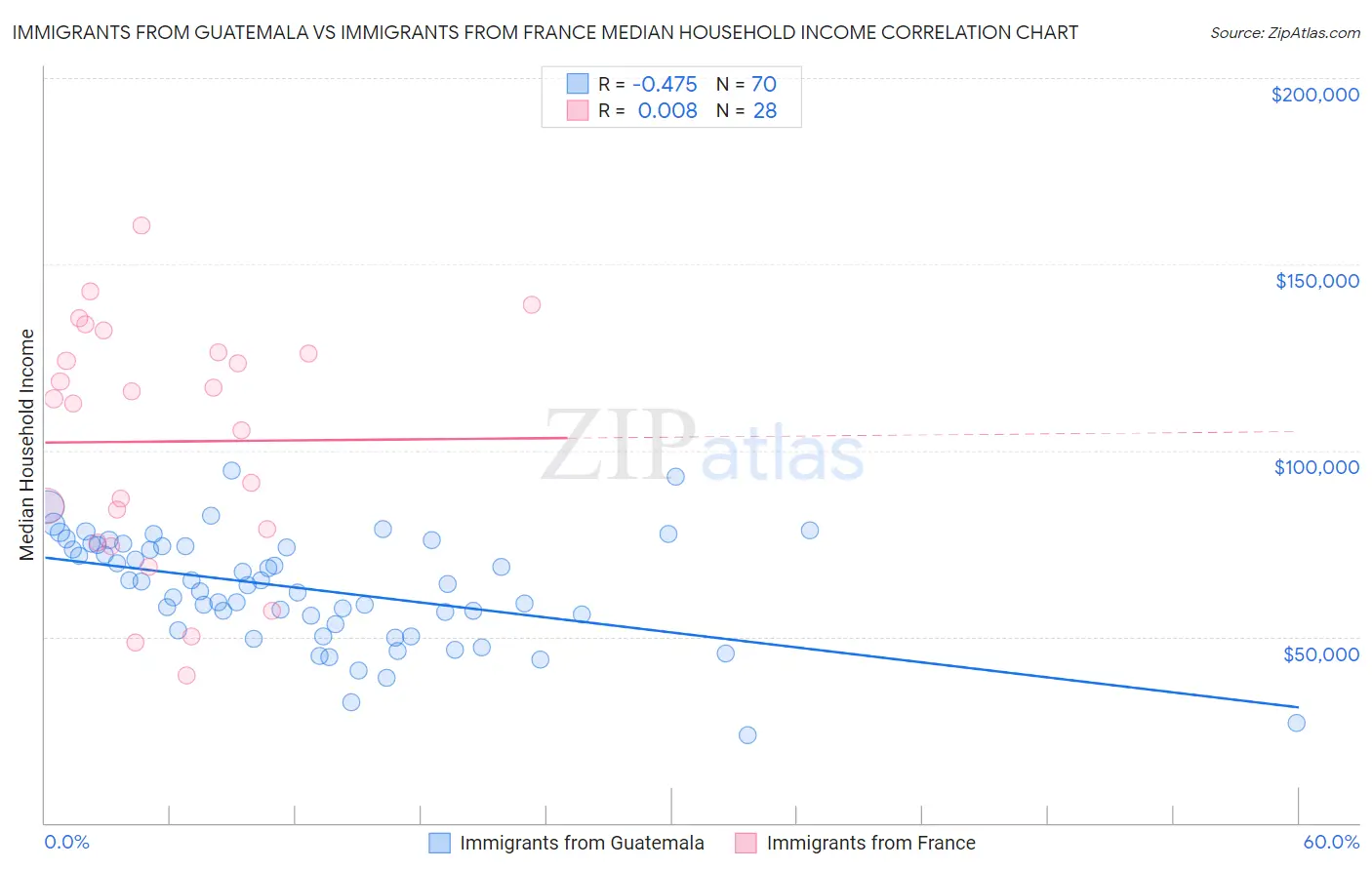 Immigrants from Guatemala vs Immigrants from France Median Household Income