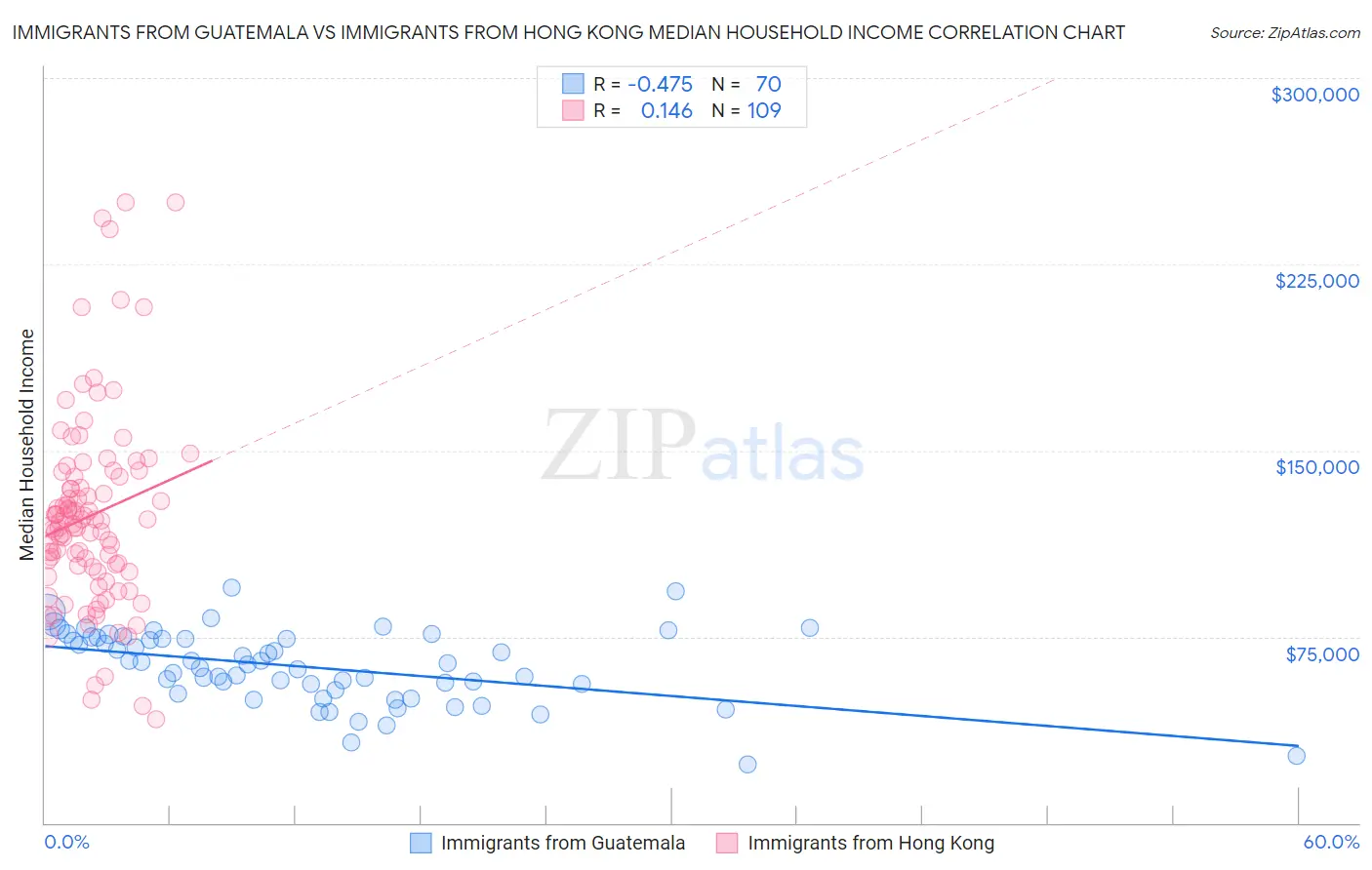 Immigrants from Guatemala vs Immigrants from Hong Kong Median Household Income