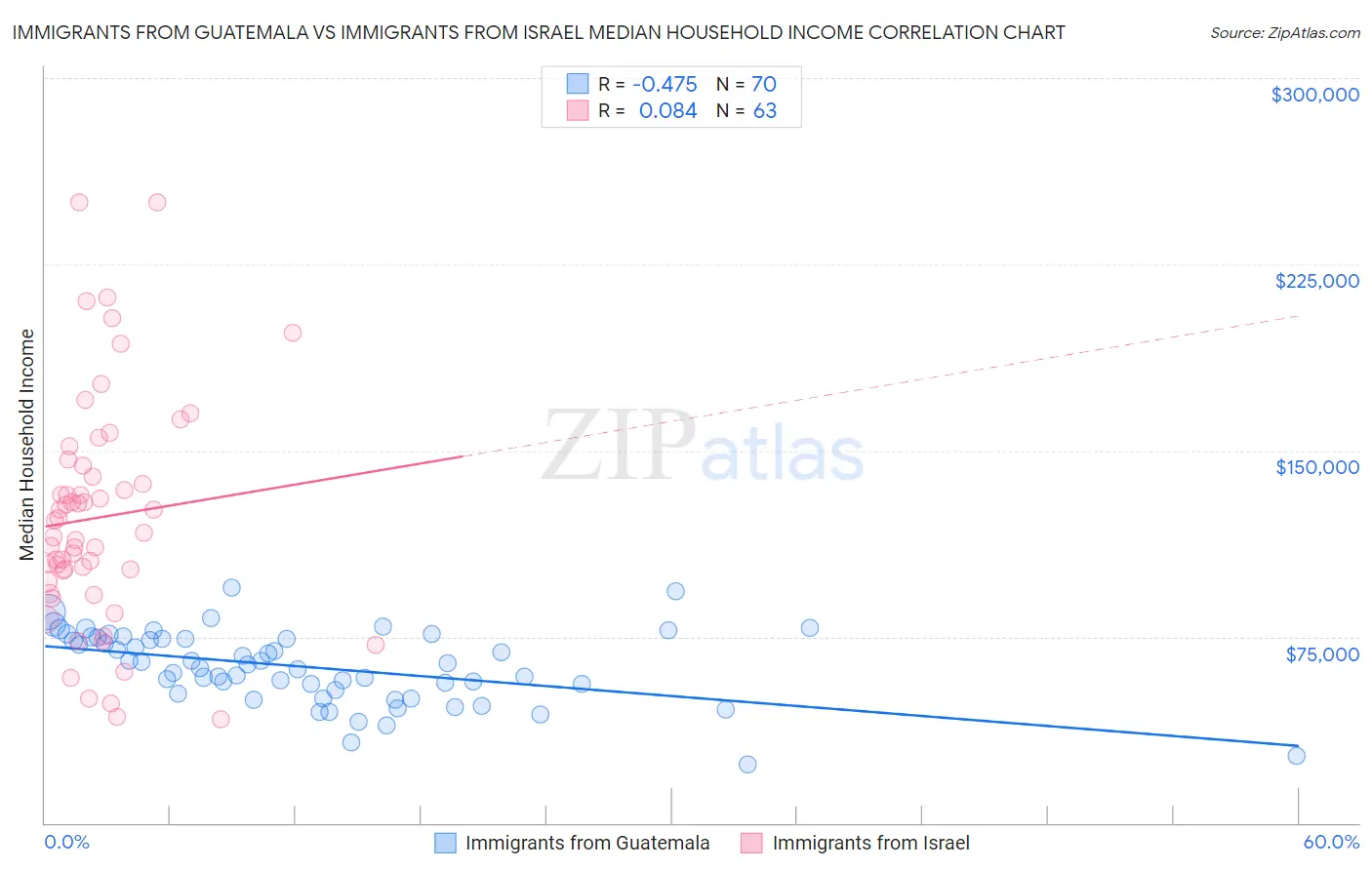 Immigrants from Guatemala vs Immigrants from Israel Median Household Income