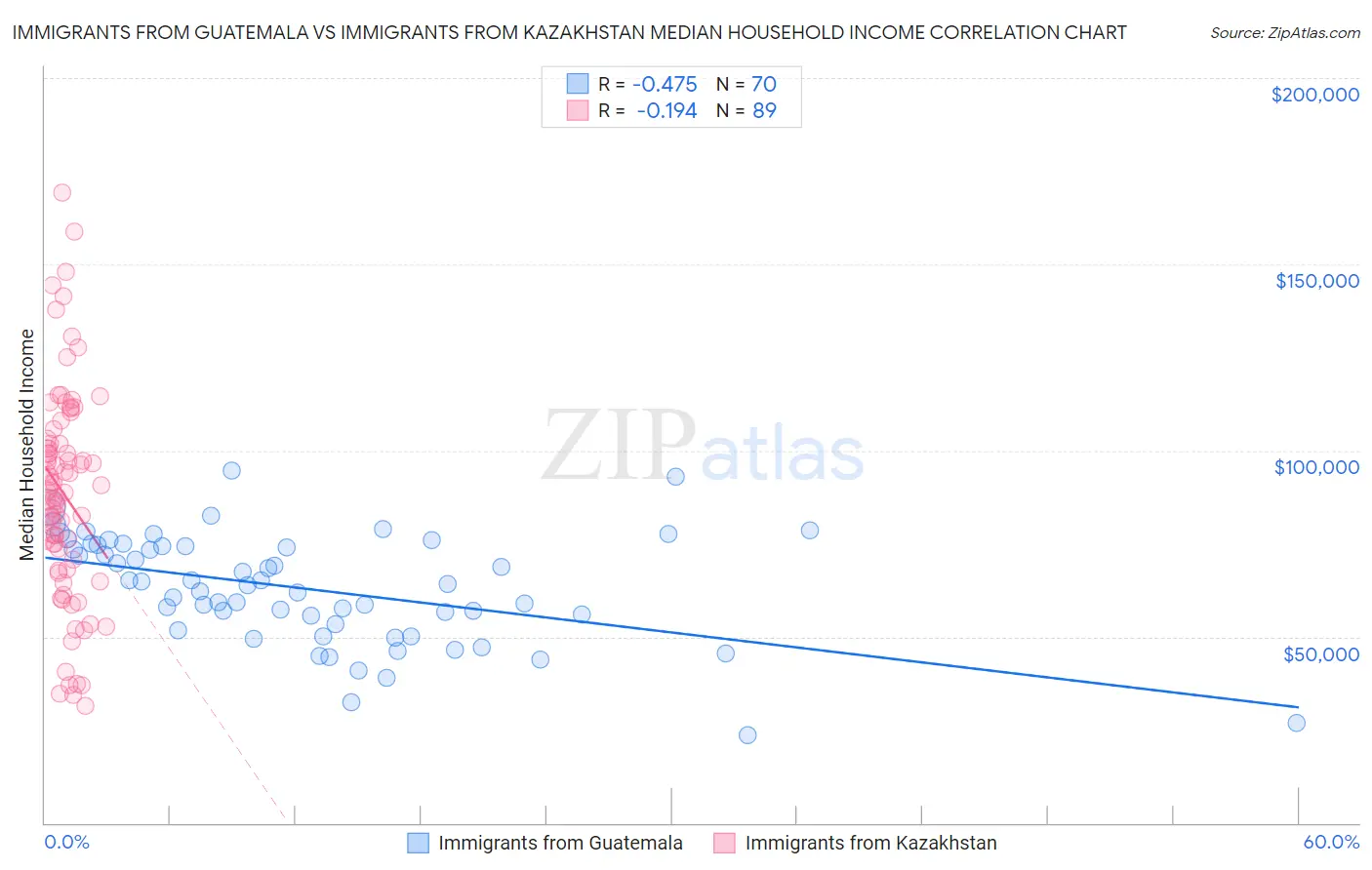 Immigrants from Guatemala vs Immigrants from Kazakhstan Median Household Income