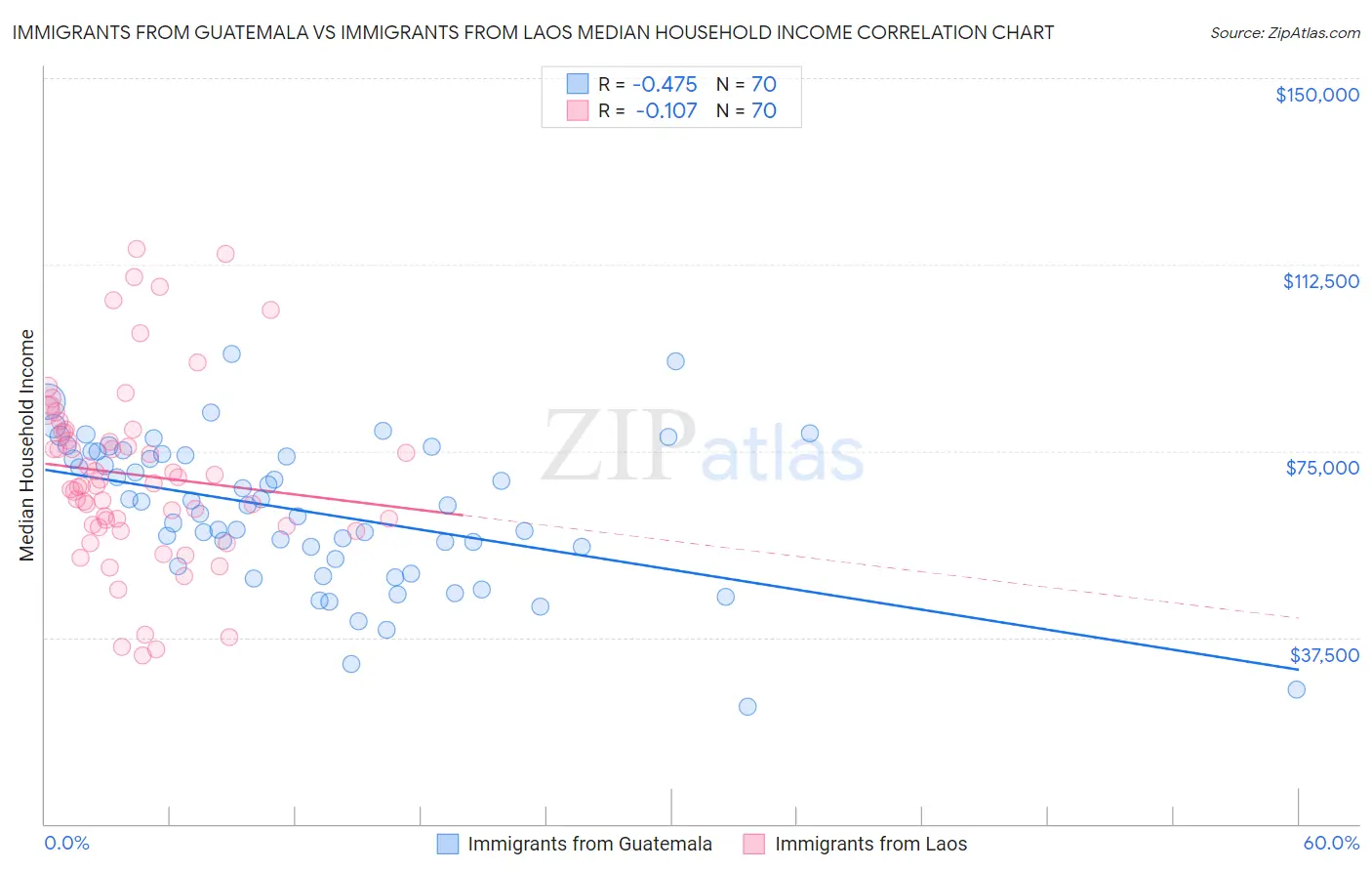 Immigrants from Guatemala vs Immigrants from Laos Median Household Income