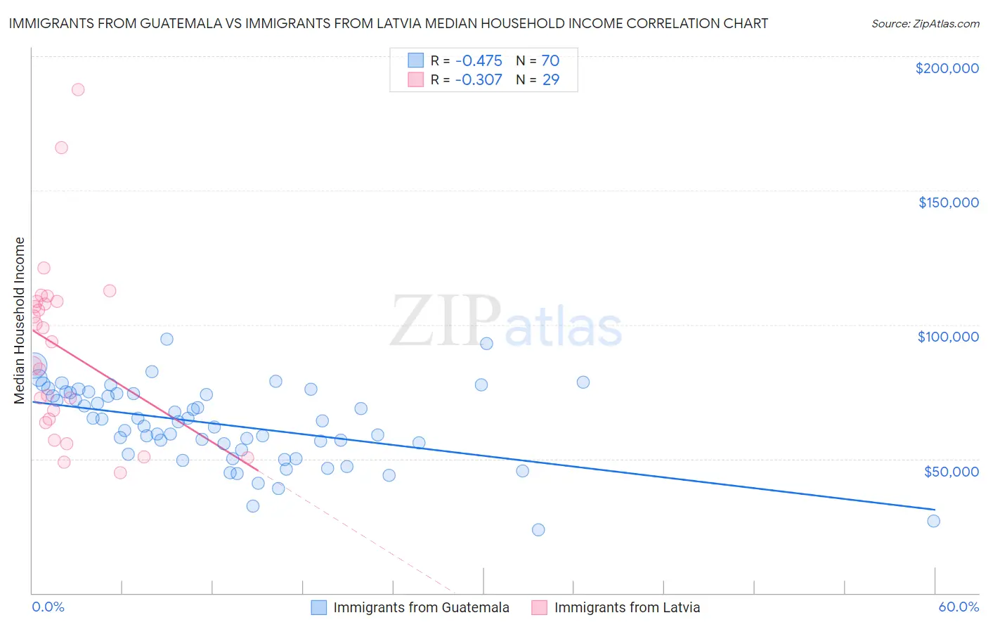 Immigrants from Guatemala vs Immigrants from Latvia Median Household Income