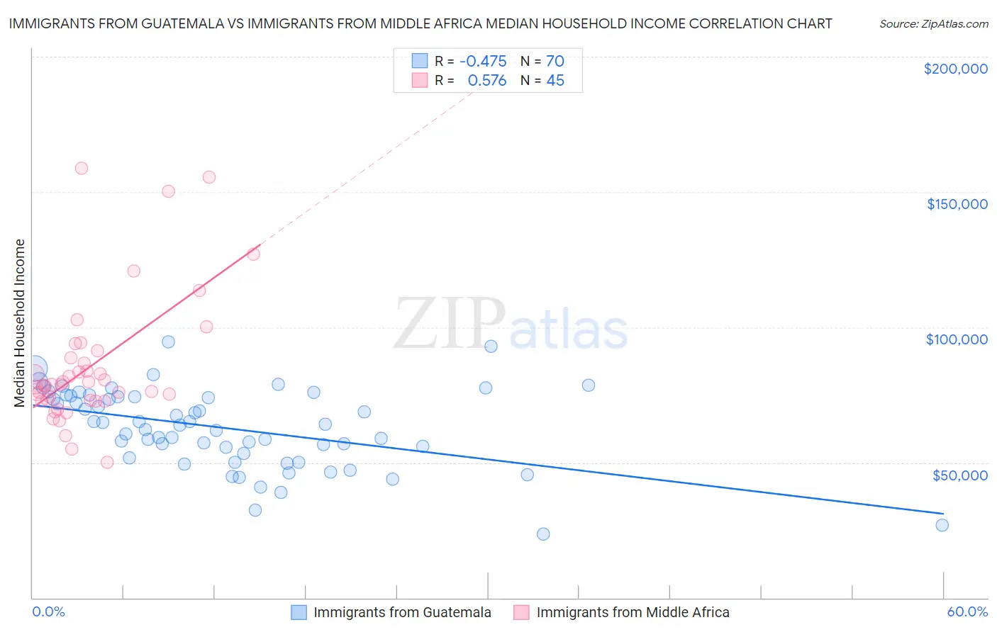 Immigrants from Guatemala vs Immigrants from Middle Africa Median Household Income