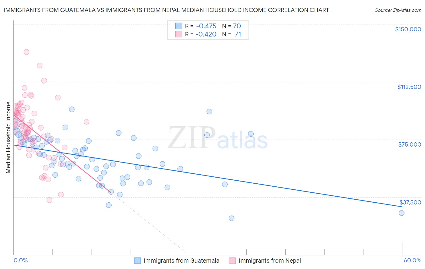 Immigrants from Guatemala vs Immigrants from Nepal Median Household Income