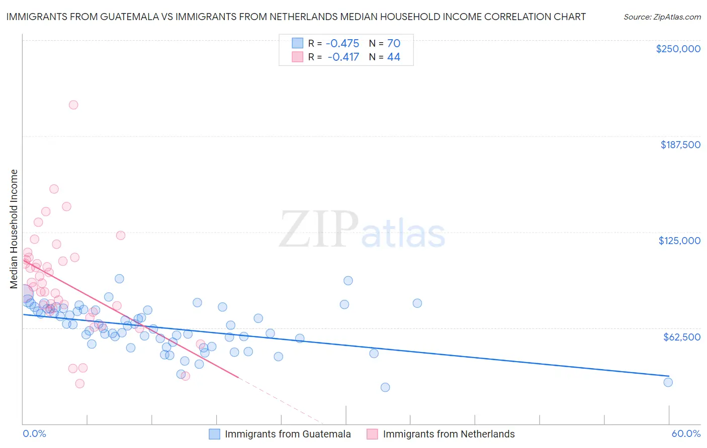Immigrants from Guatemala vs Immigrants from Netherlands Median Household Income