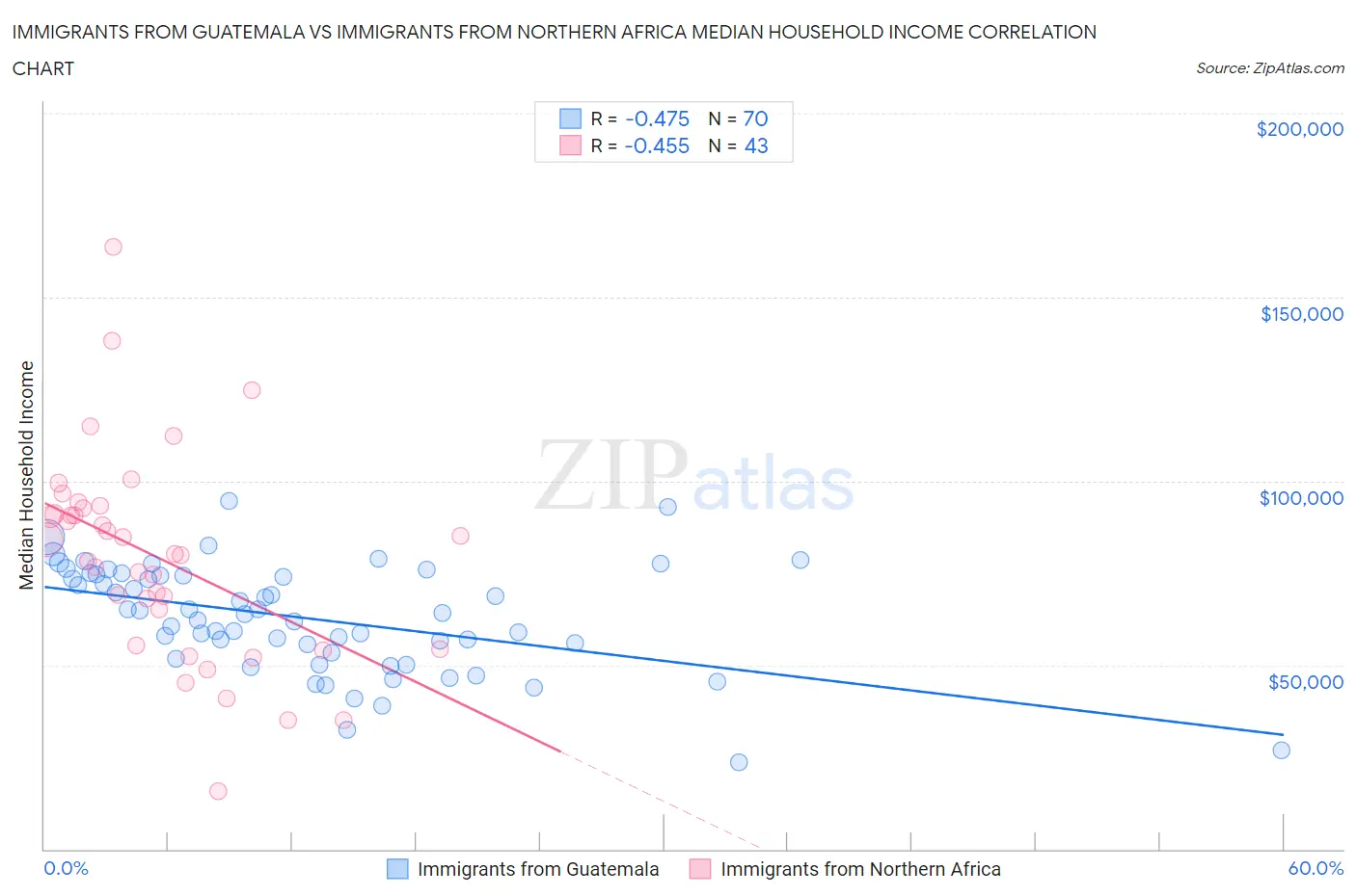 Immigrants from Guatemala vs Immigrants from Northern Africa Median Household Income