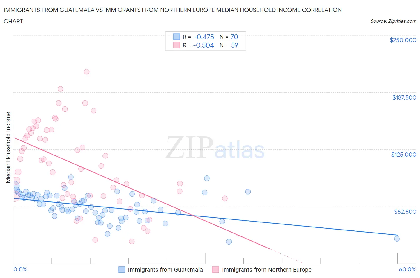 Immigrants from Guatemala vs Immigrants from Northern Europe Median Household Income