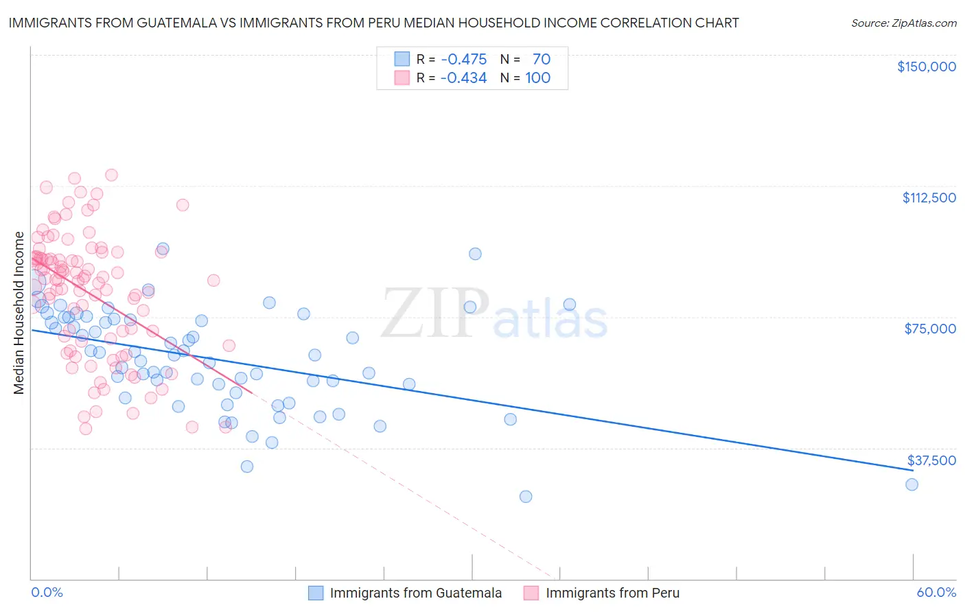 Immigrants from Guatemala vs Immigrants from Peru Median Household Income