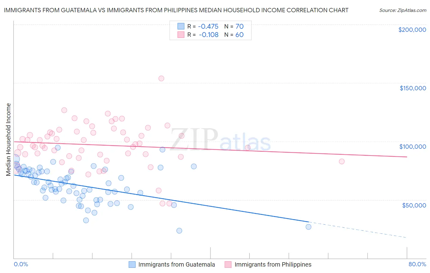 Immigrants from Guatemala vs Immigrants from Philippines Median Household Income
