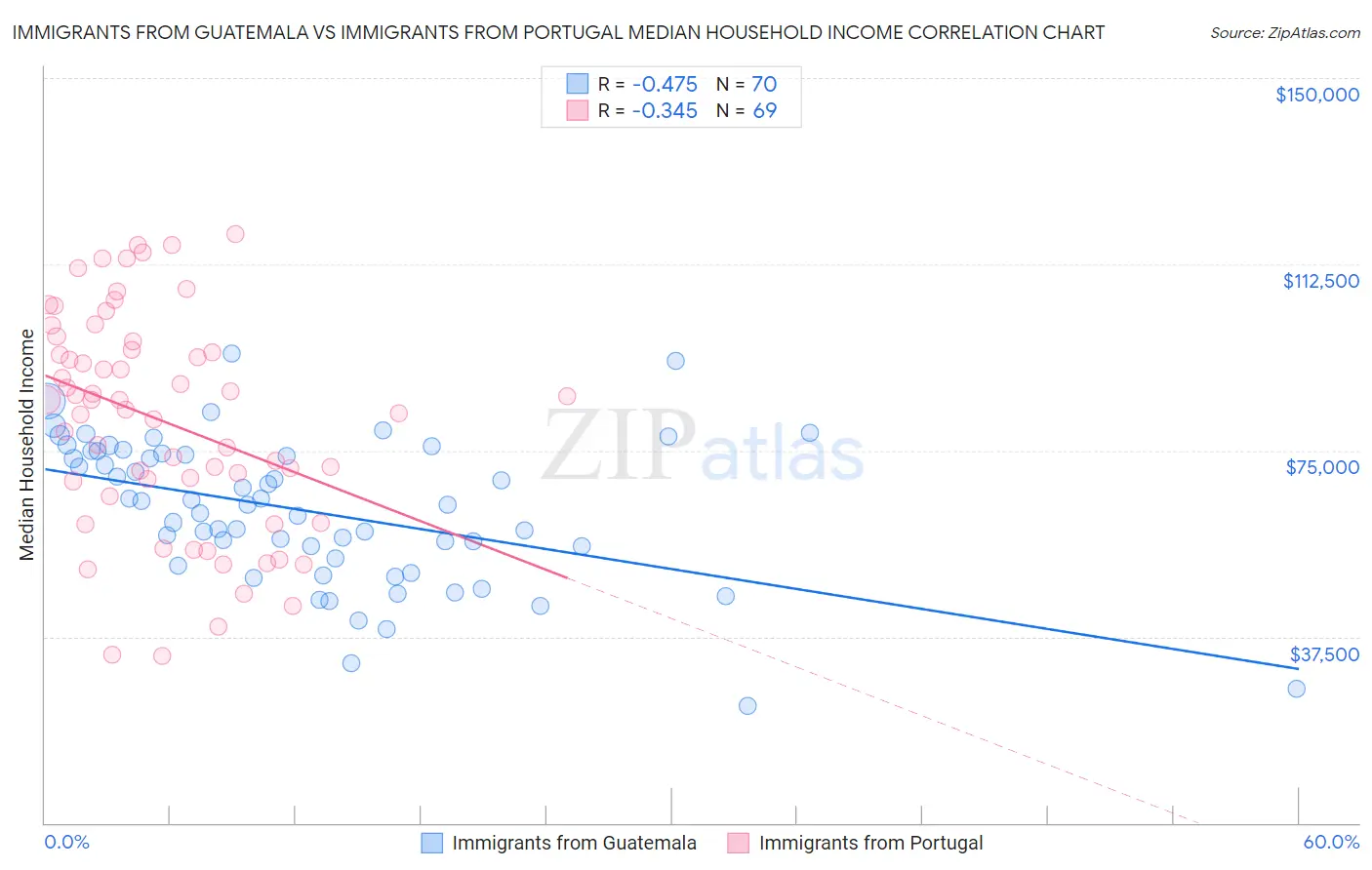 Immigrants from Guatemala vs Immigrants from Portugal Median Household Income