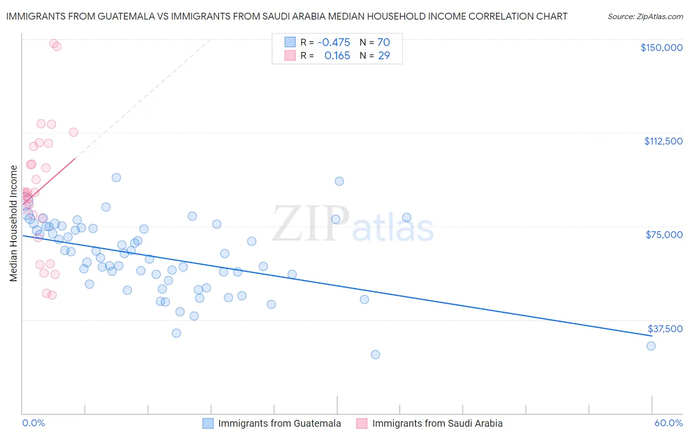 Immigrants from Guatemala vs Immigrants from Saudi Arabia Median Household Income