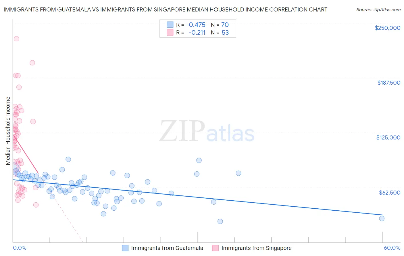 Immigrants from Guatemala vs Immigrants from Singapore Median Household Income