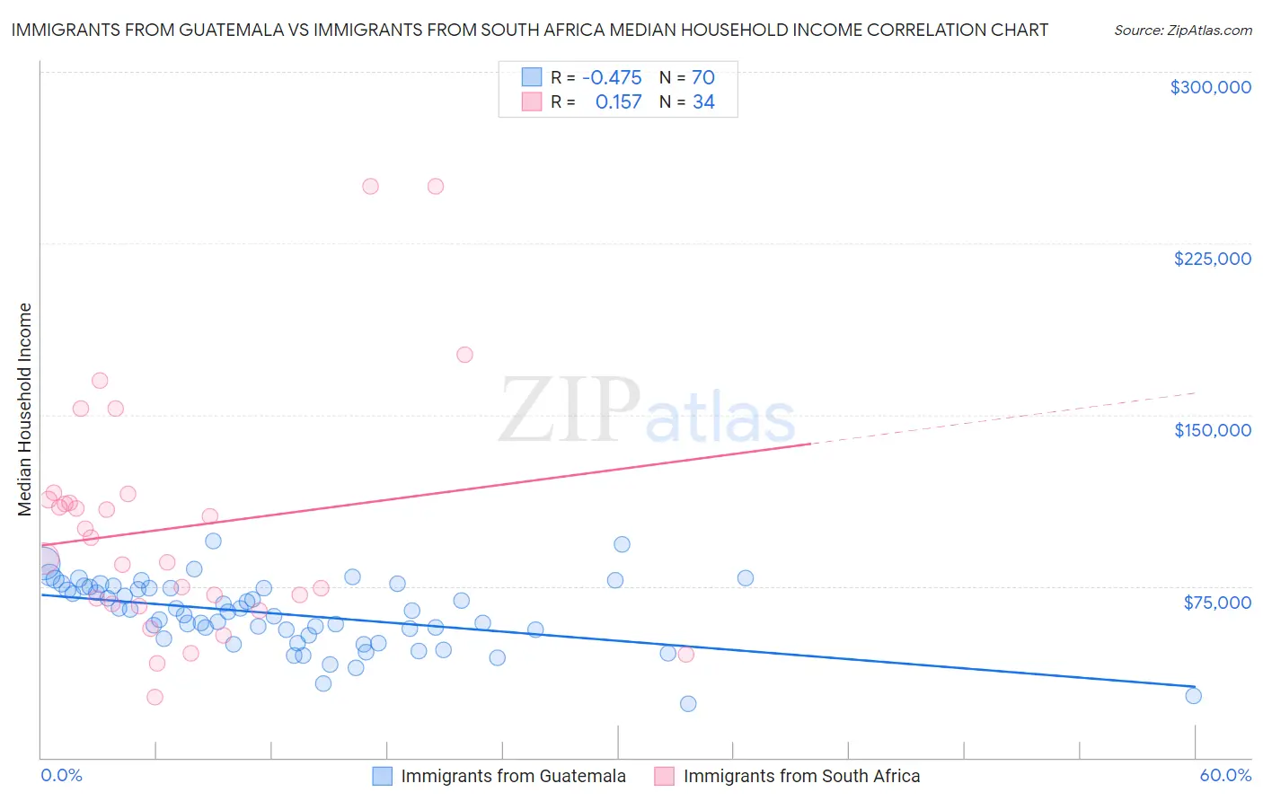 Immigrants from Guatemala vs Immigrants from South Africa Median Household Income