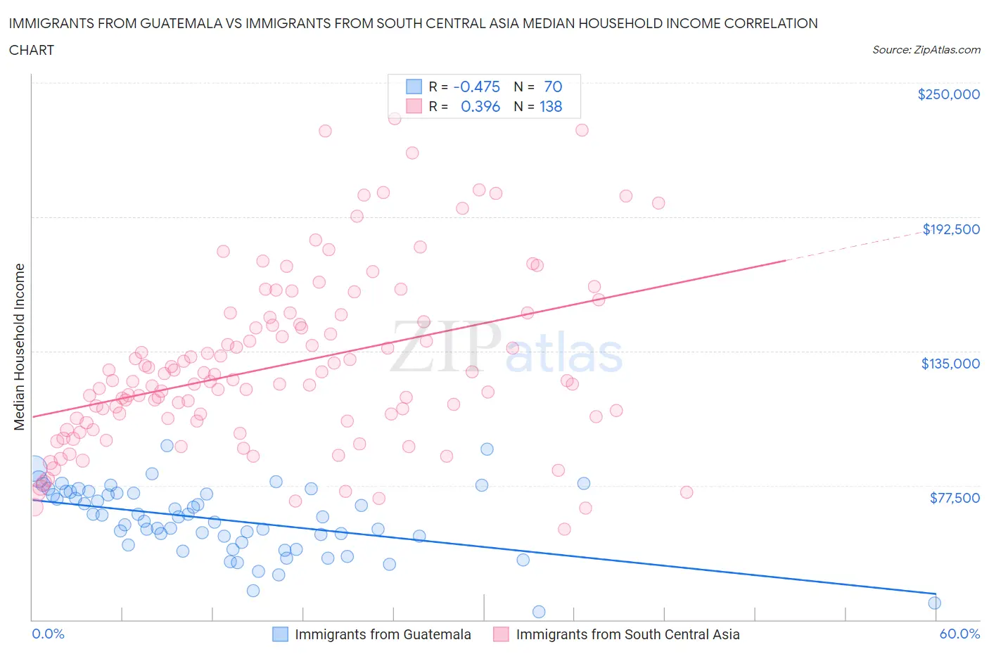 Immigrants from Guatemala vs Immigrants from South Central Asia Median Household Income