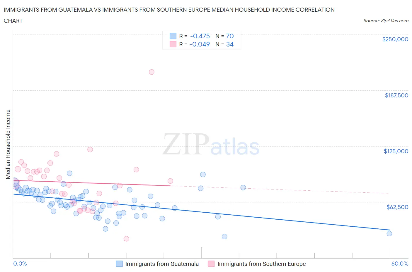 Immigrants from Guatemala vs Immigrants from Southern Europe Median Household Income