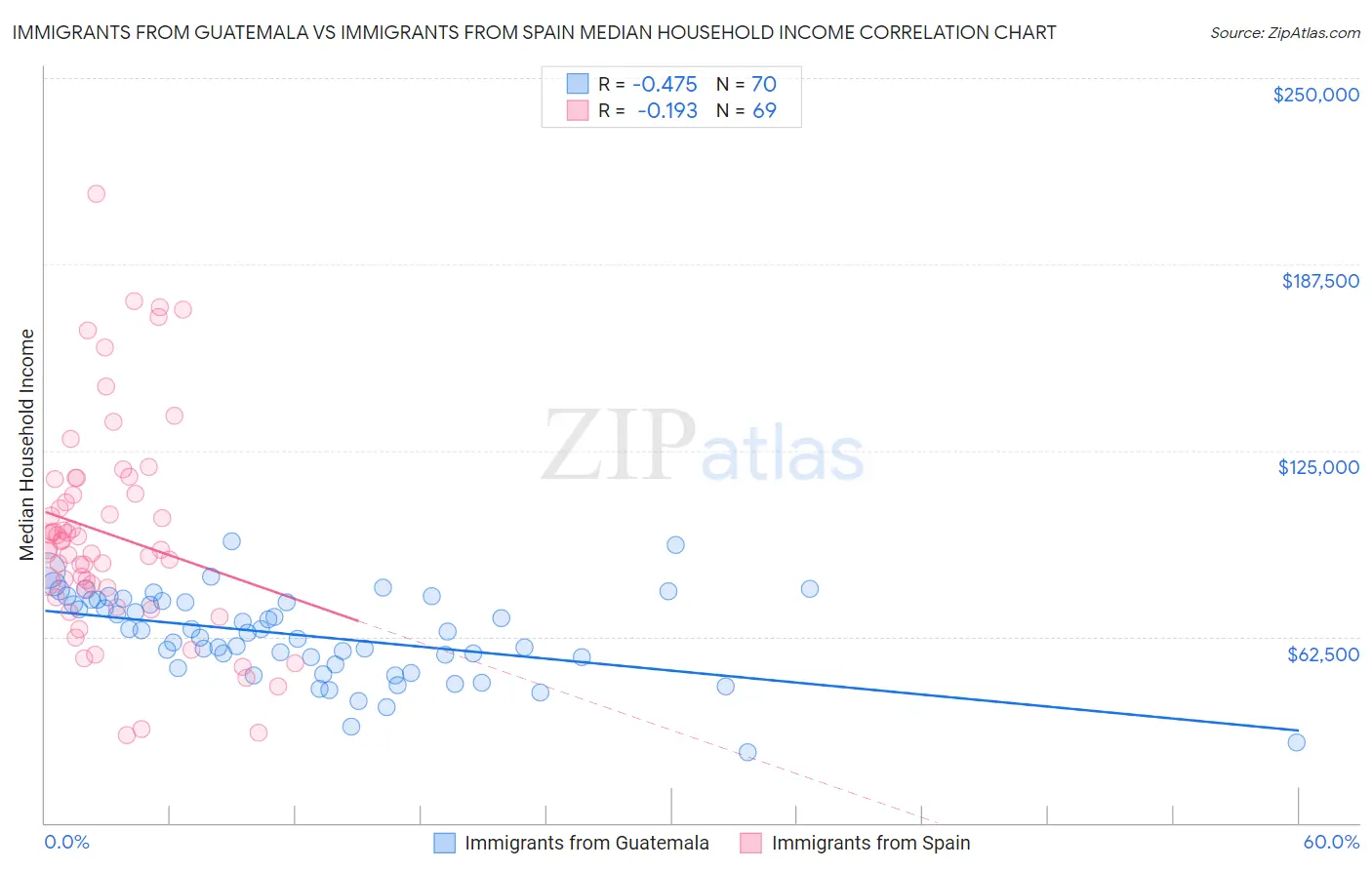 Immigrants from Guatemala vs Immigrants from Spain Median Household Income