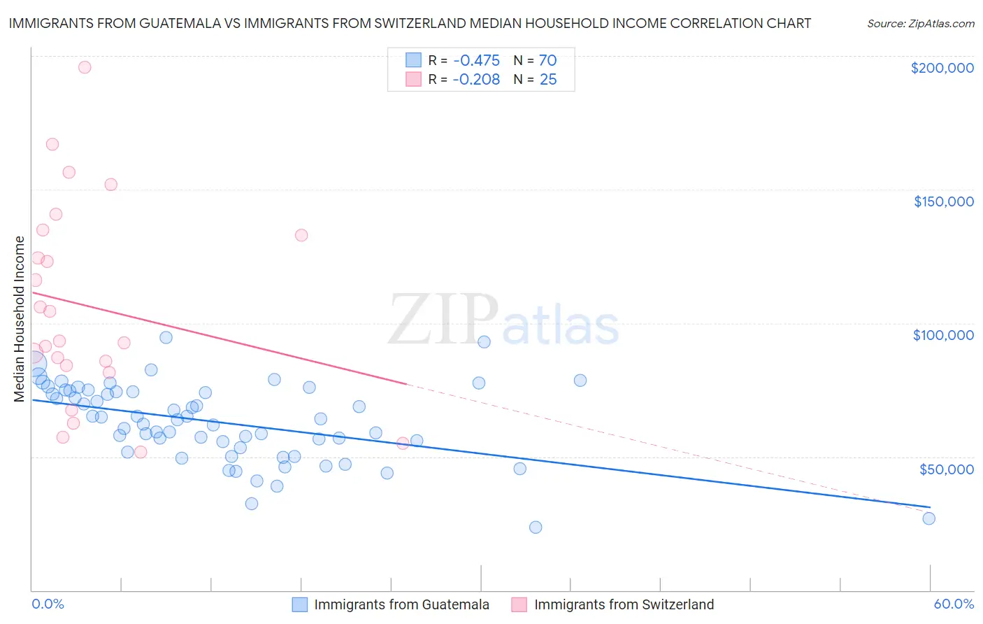 Immigrants from Guatemala vs Immigrants from Switzerland Median Household Income