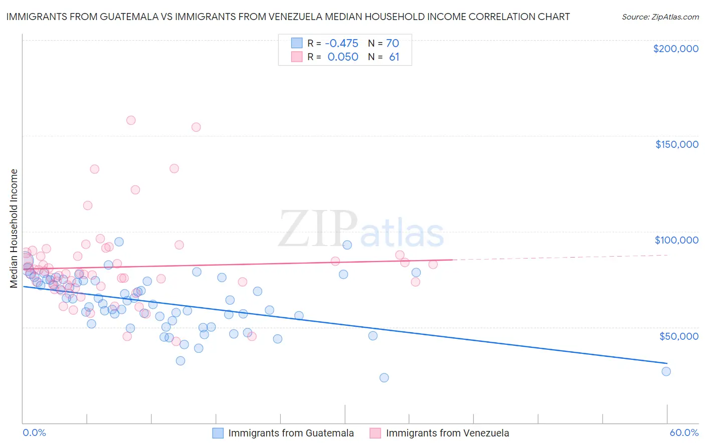 Immigrants from Guatemala vs Immigrants from Venezuela Median Household Income