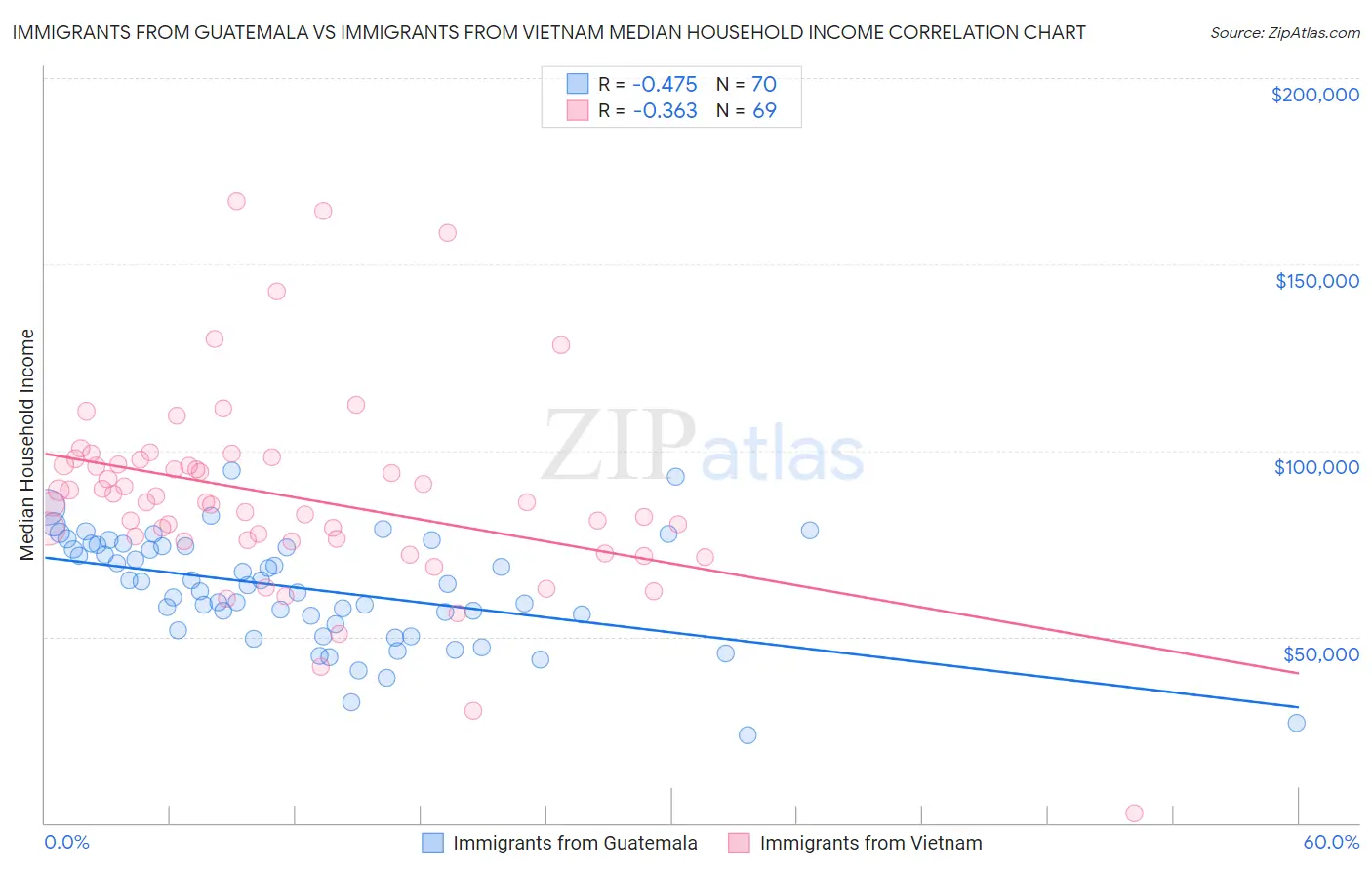 Immigrants from Guatemala vs Immigrants from Vietnam Median Household Income