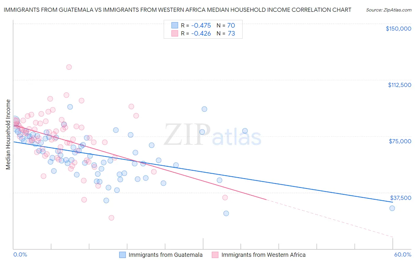 Immigrants from Guatemala vs Immigrants from Western Africa Median Household Income