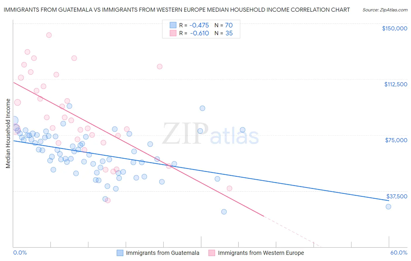 Immigrants from Guatemala vs Immigrants from Western Europe Median Household Income