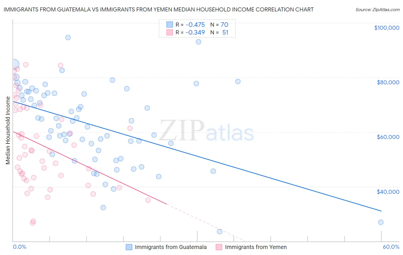 Immigrants from Guatemala vs Immigrants from Yemen Median Household Income