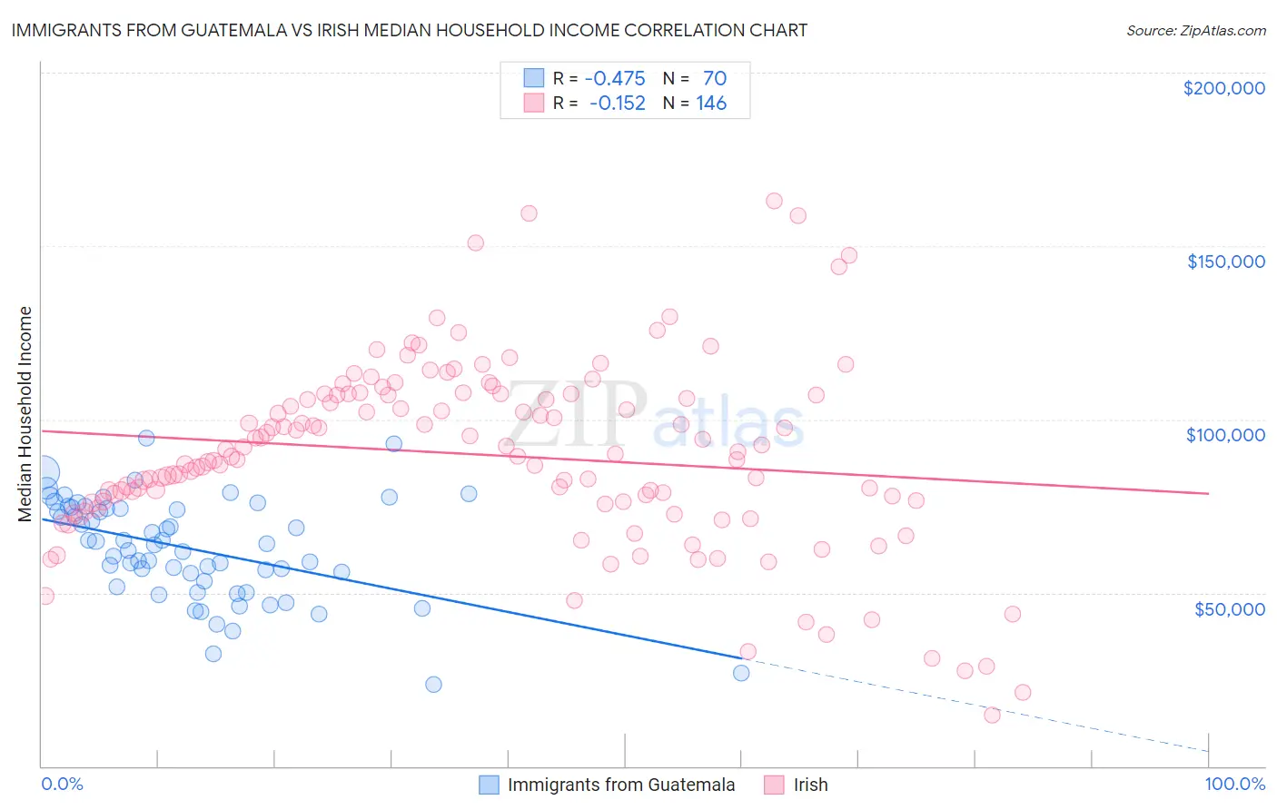 Immigrants from Guatemala vs Irish Median Household Income