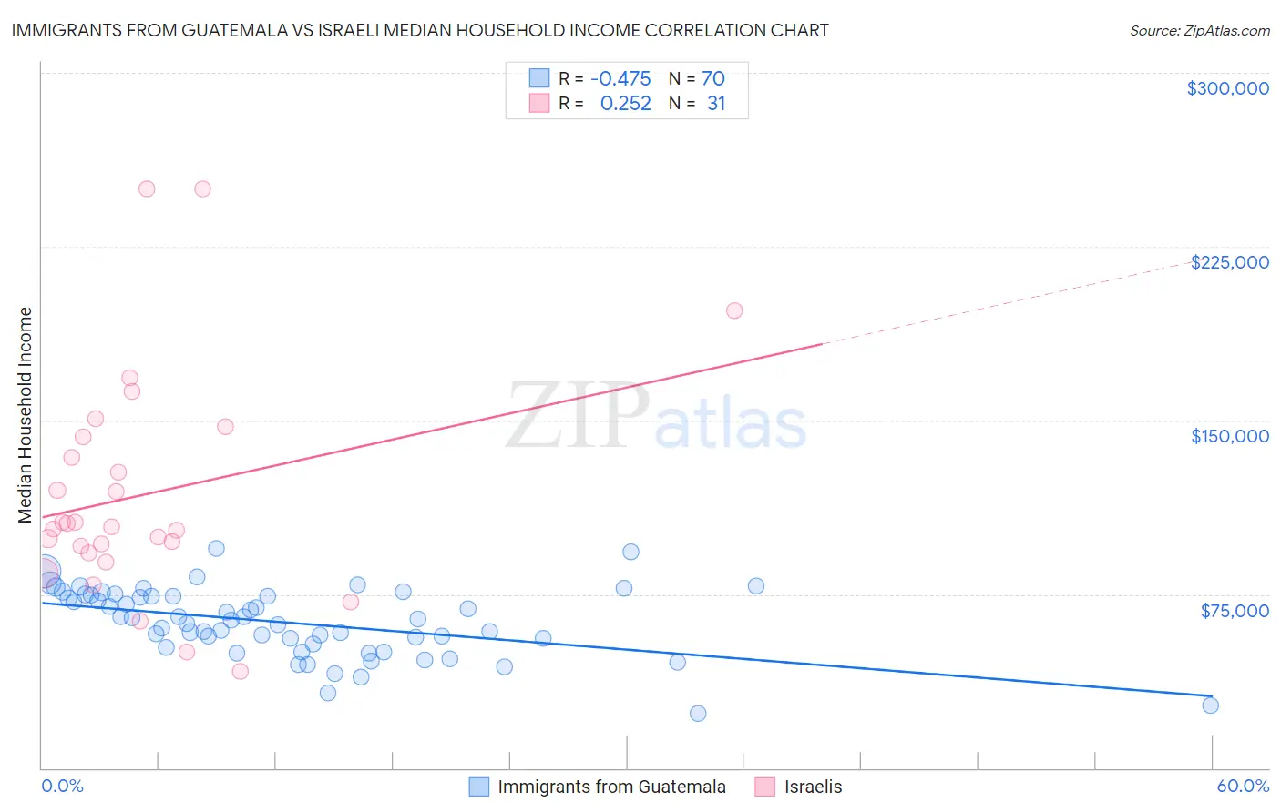 Immigrants from Guatemala vs Israeli Median Household Income
