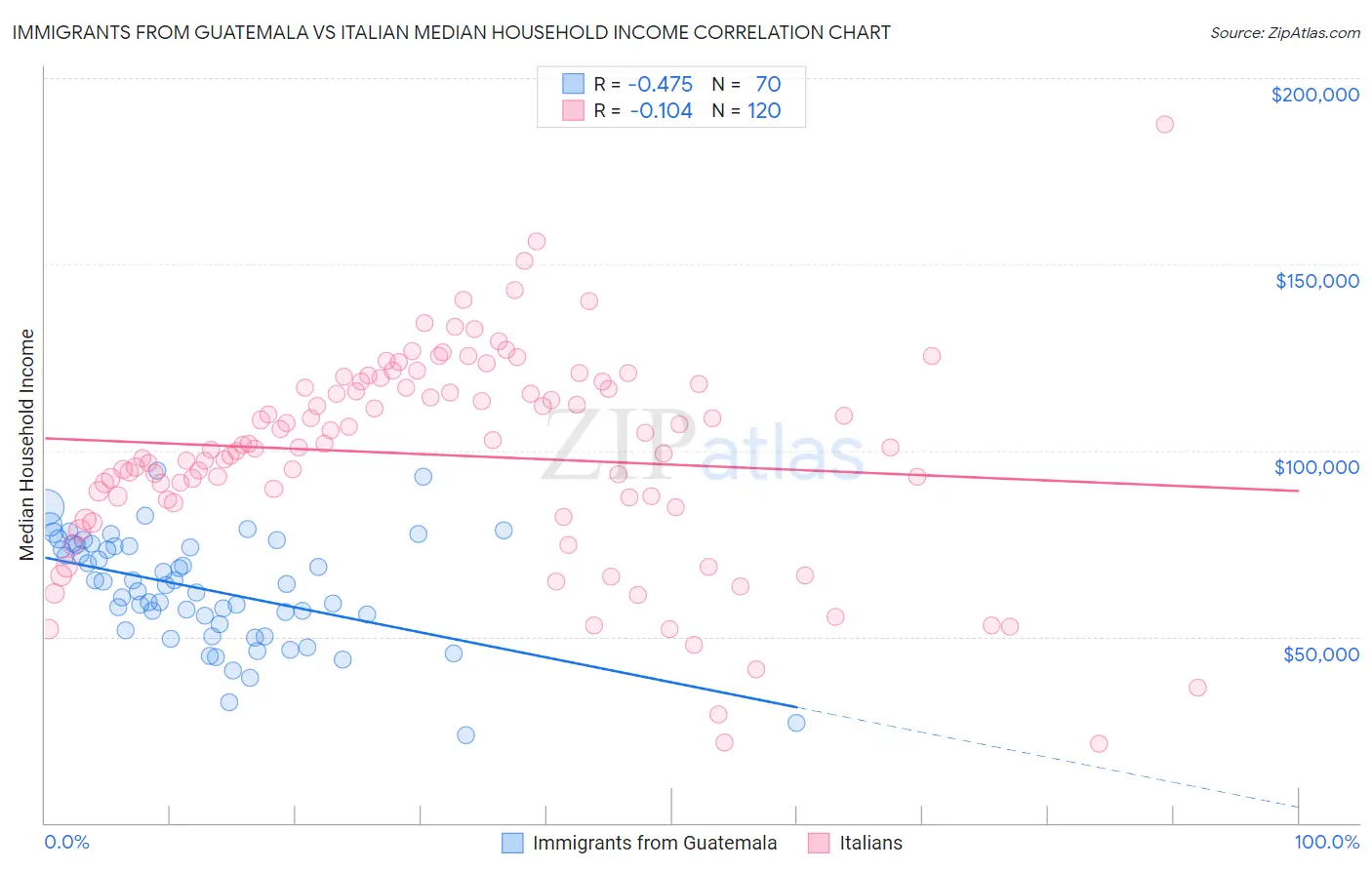 Immigrants from Guatemala vs Italian Median Household Income