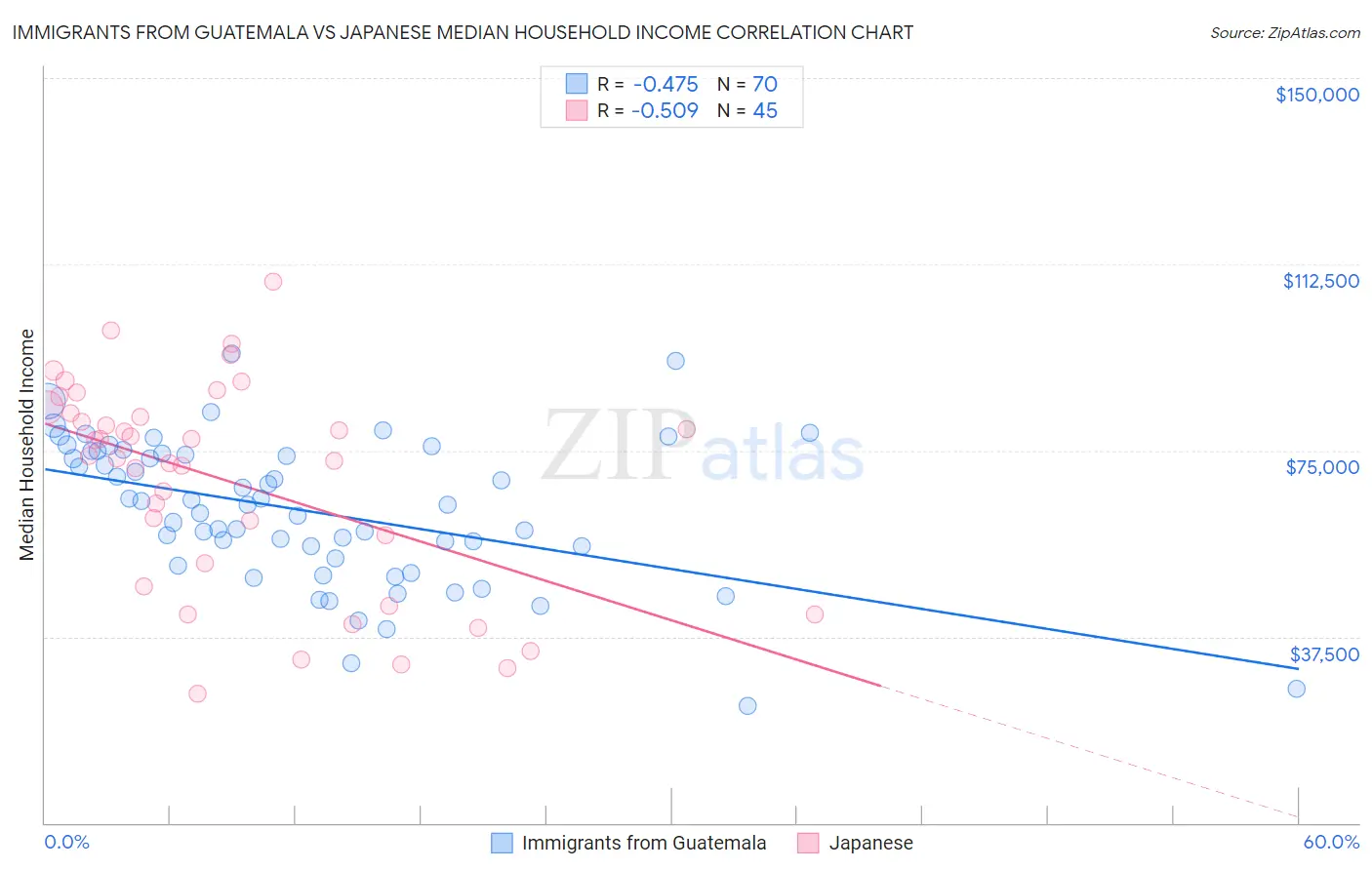 Immigrants from Guatemala vs Japanese Median Household Income