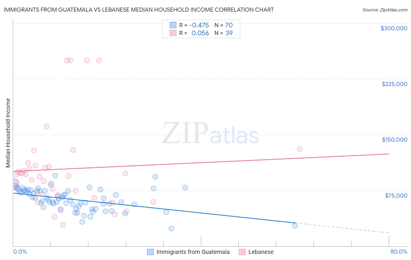 Immigrants from Guatemala vs Lebanese Median Household Income