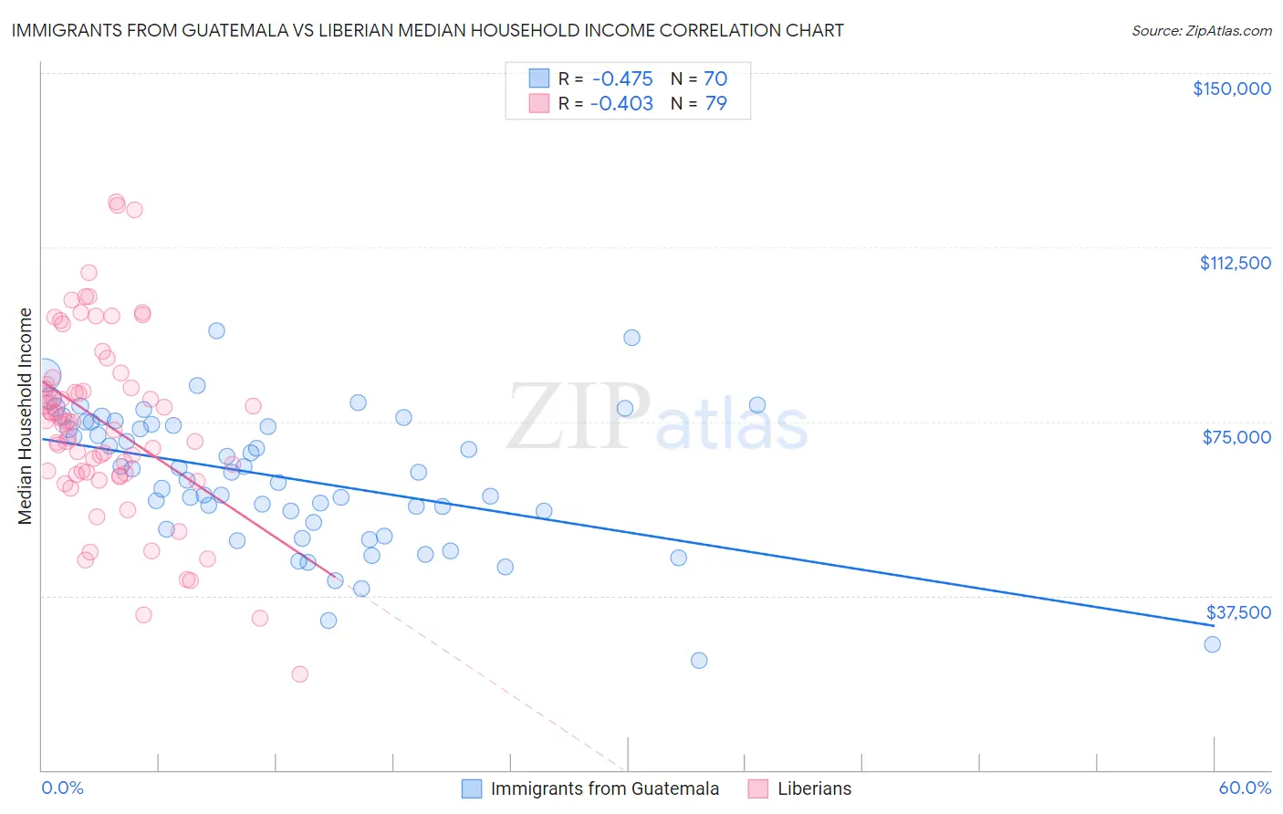 Immigrants from Guatemala vs Liberian Median Household Income