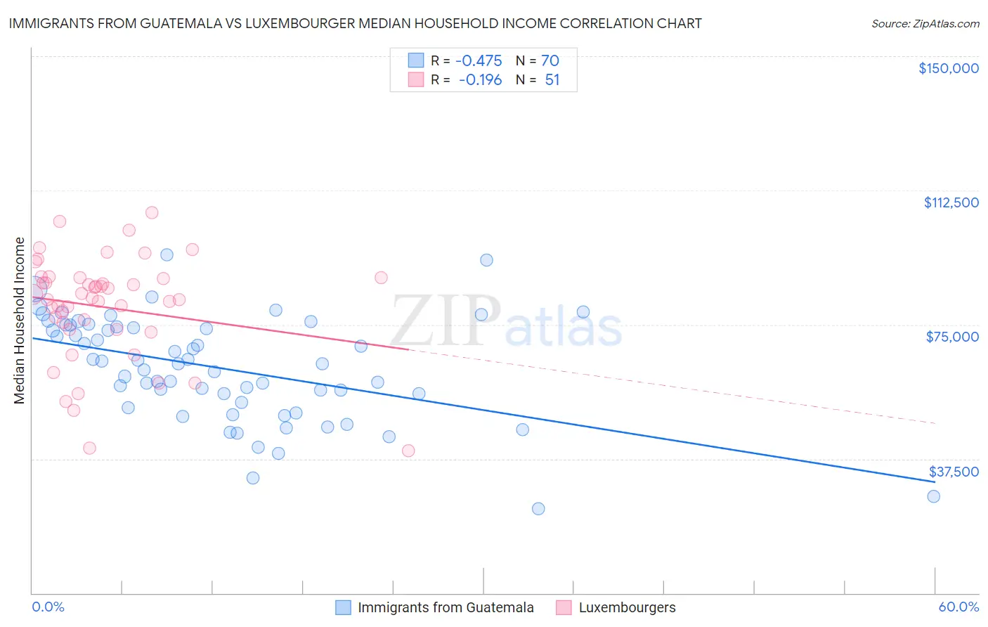 Immigrants from Guatemala vs Luxembourger Median Household Income