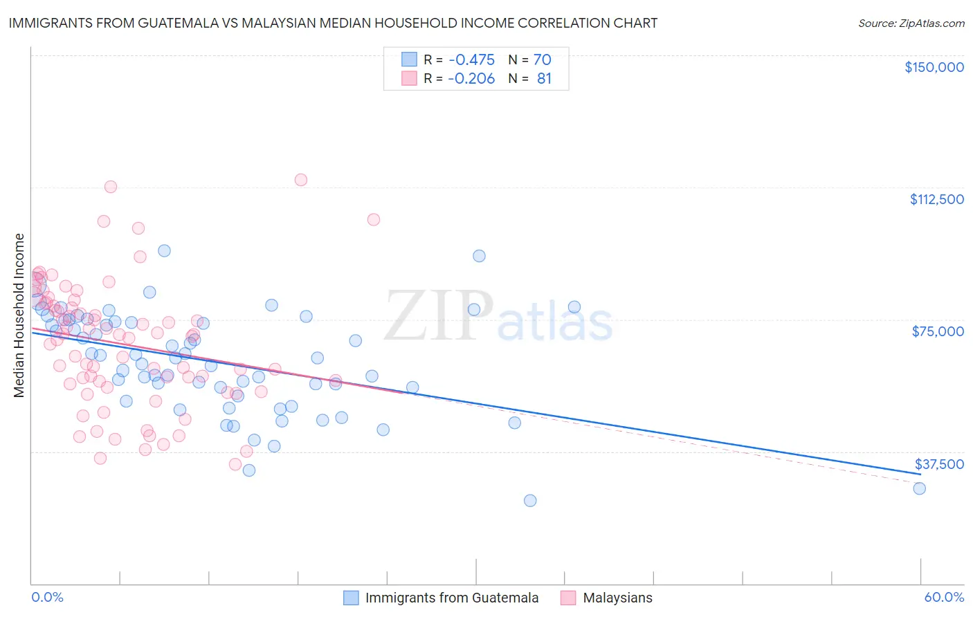 Immigrants from Guatemala vs Malaysian Median Household Income