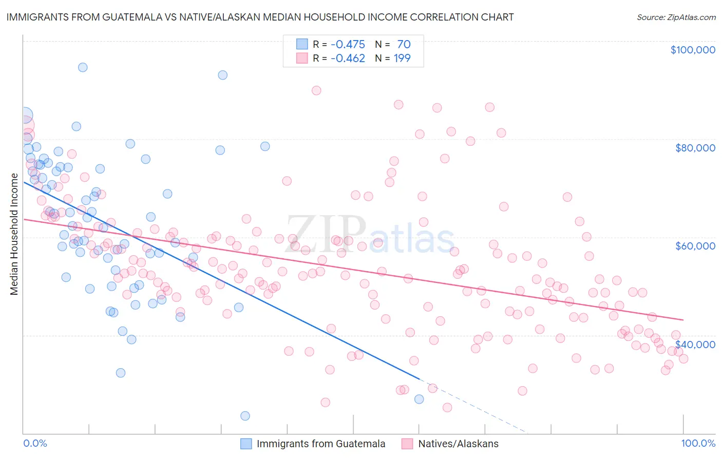 Immigrants from Guatemala vs Native/Alaskan Median Household Income