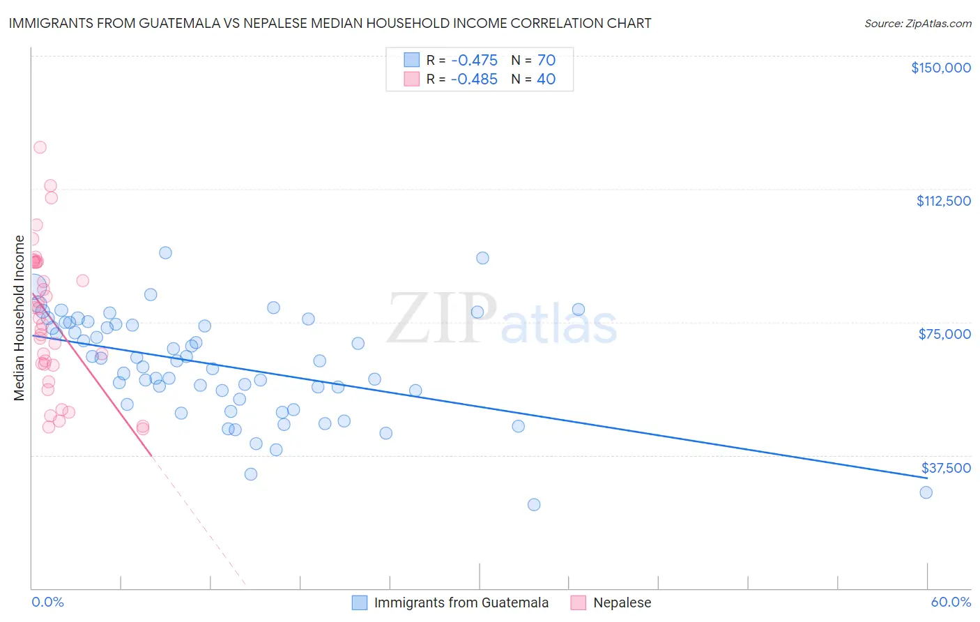 Immigrants from Guatemala vs Nepalese Median Household Income