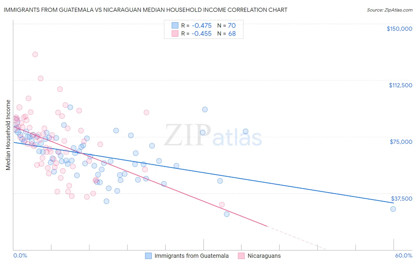 Immigrants from Guatemala vs Nicaraguan Median Household Income