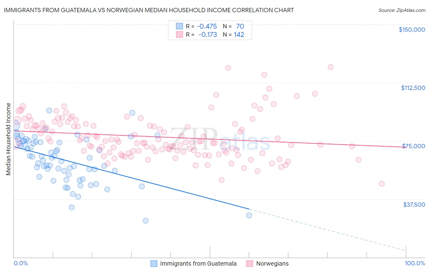 Immigrants from Guatemala vs Norwegian Median Household Income