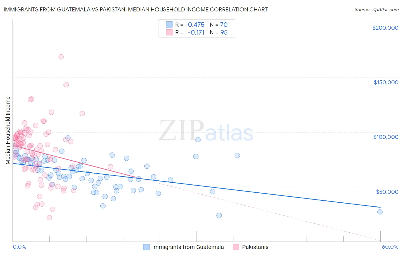 Immigrants from Guatemala vs Pakistani Median Household Income