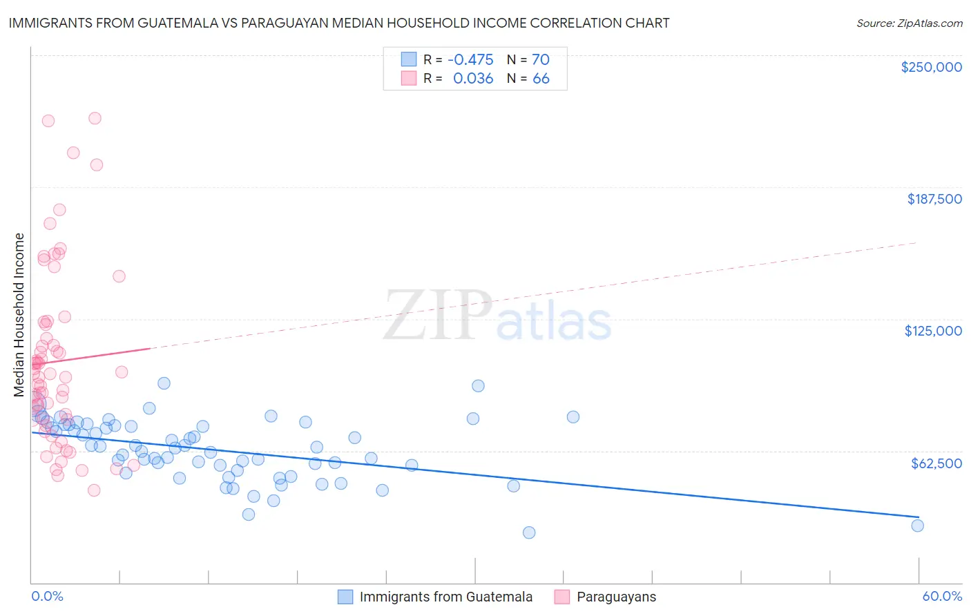 Immigrants from Guatemala vs Paraguayan Median Household Income