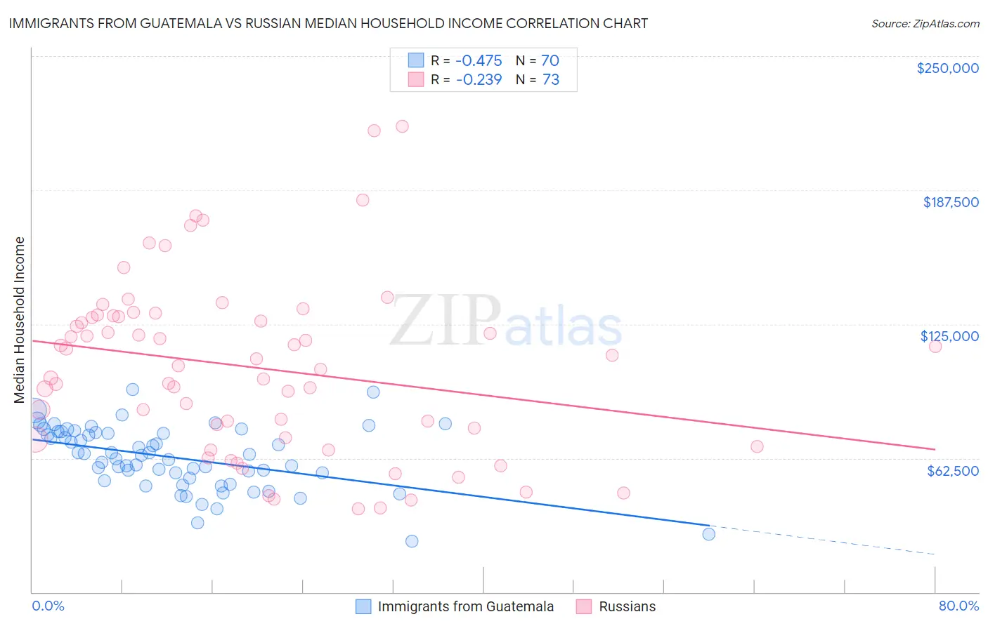 Immigrants from Guatemala vs Russian Median Household Income