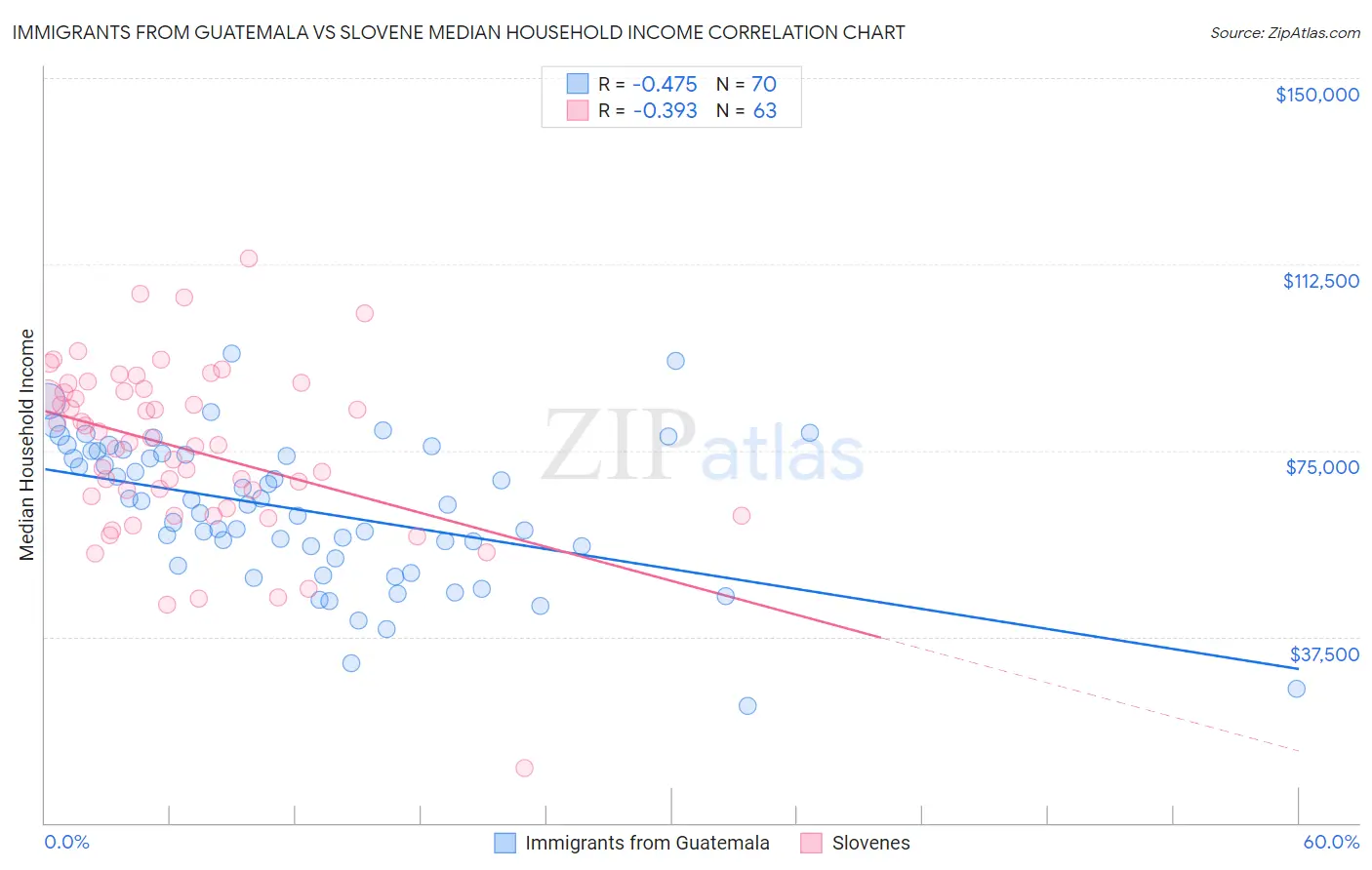 Immigrants from Guatemala vs Slovene Median Household Income