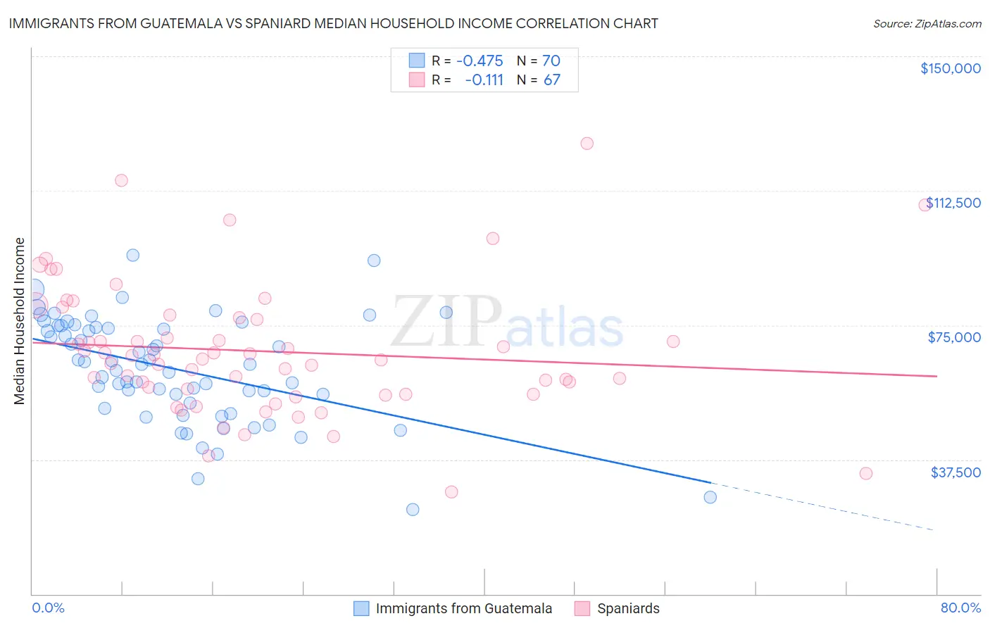 Immigrants from Guatemala vs Spaniard Median Household Income