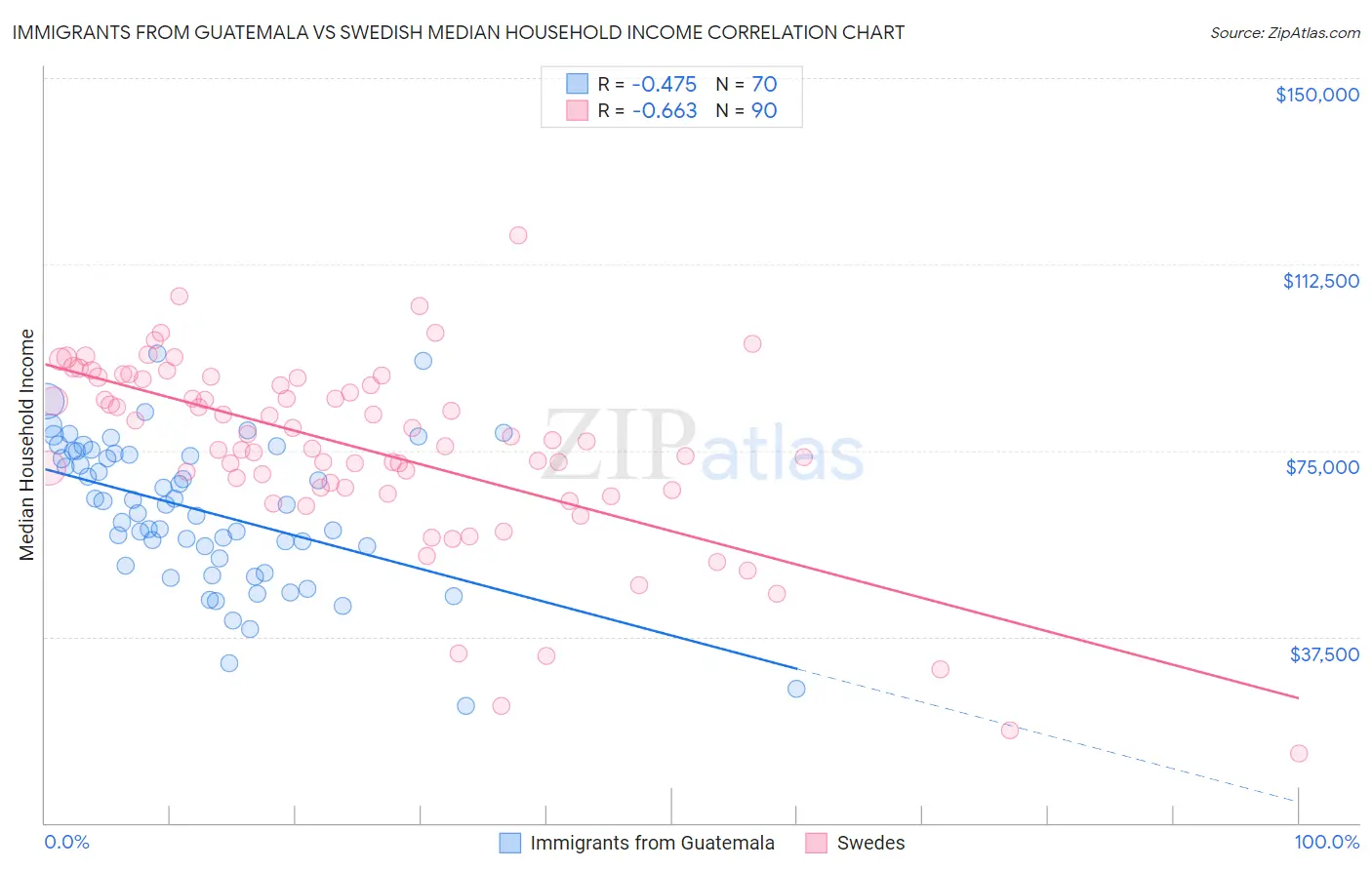 Immigrants from Guatemala vs Swedish Median Household Income