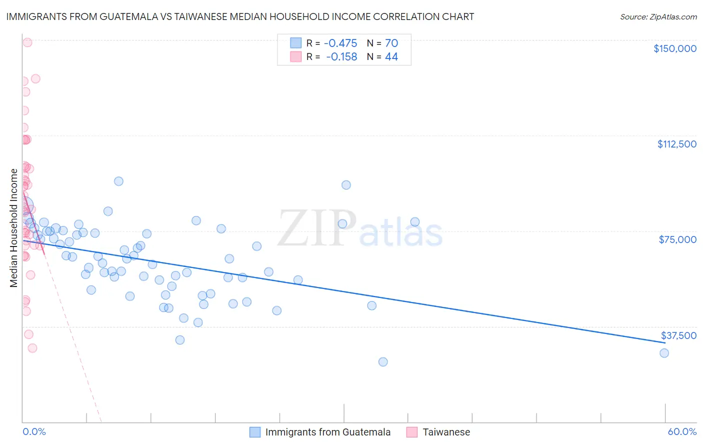 Immigrants from Guatemala vs Taiwanese Median Household Income
