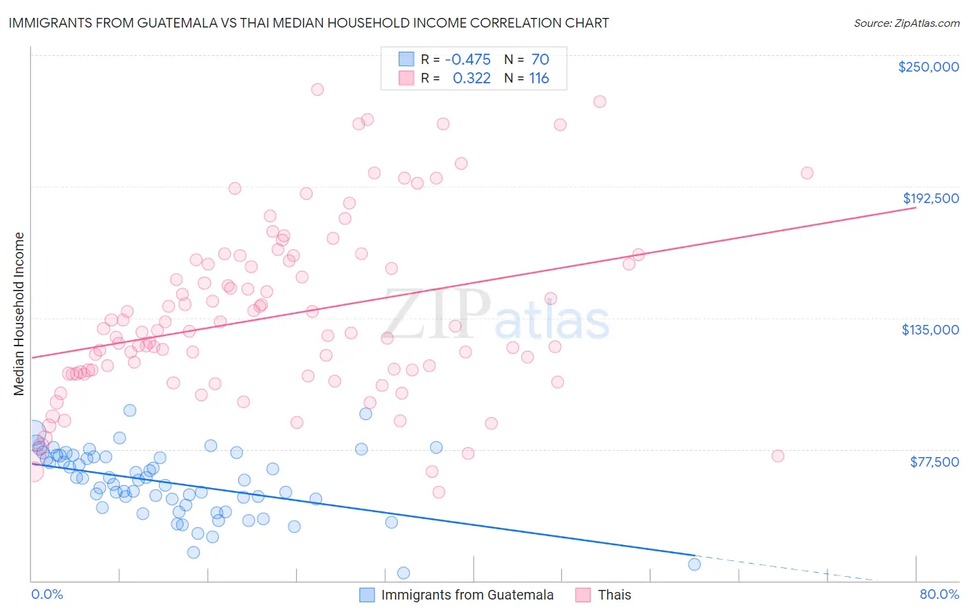 Immigrants from Guatemala vs Thai Median Household Income