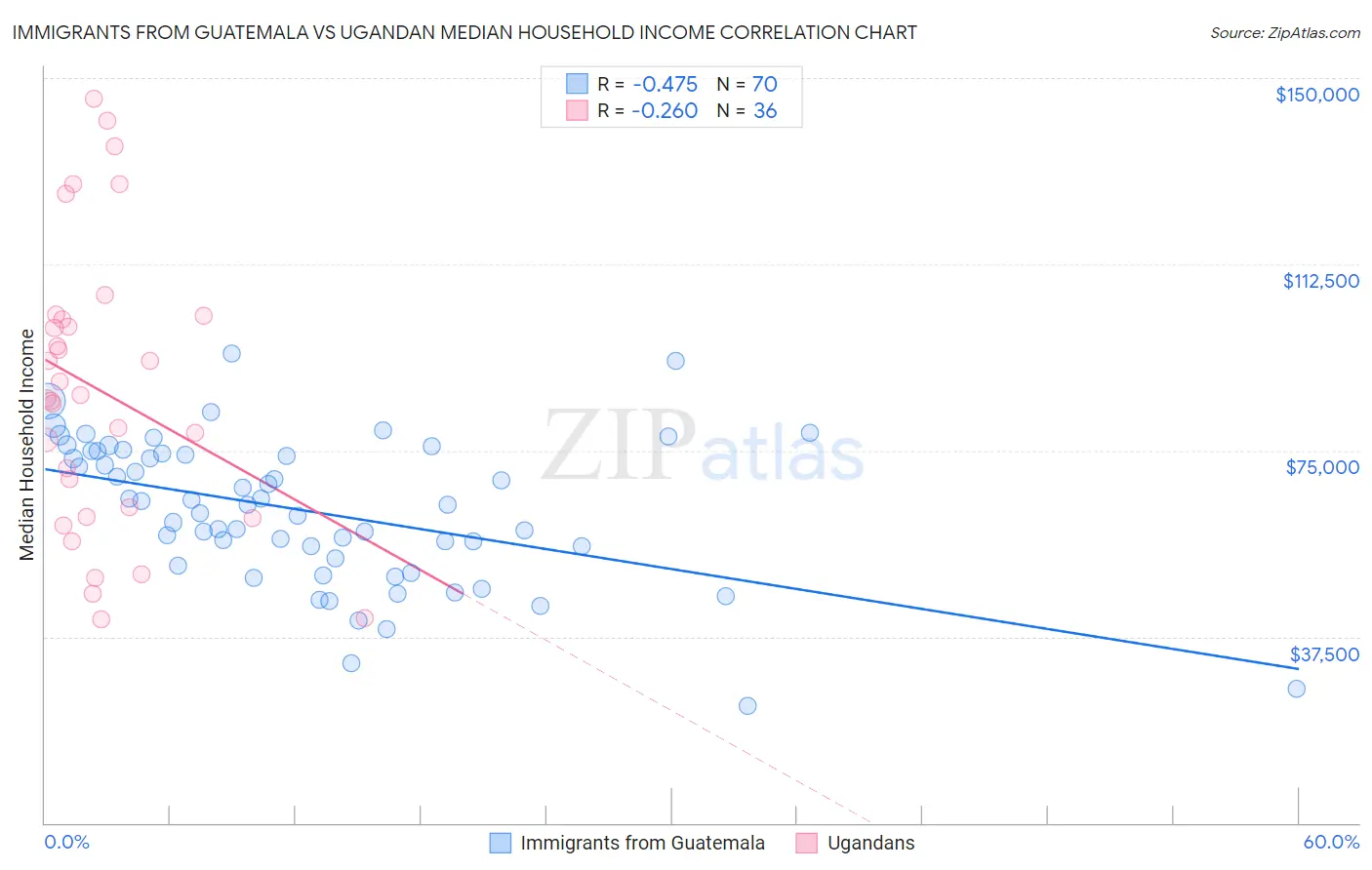 Immigrants from Guatemala vs Ugandan Median Household Income