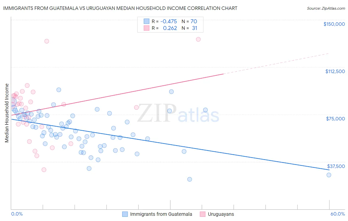 Immigrants from Guatemala vs Uruguayan Median Household Income