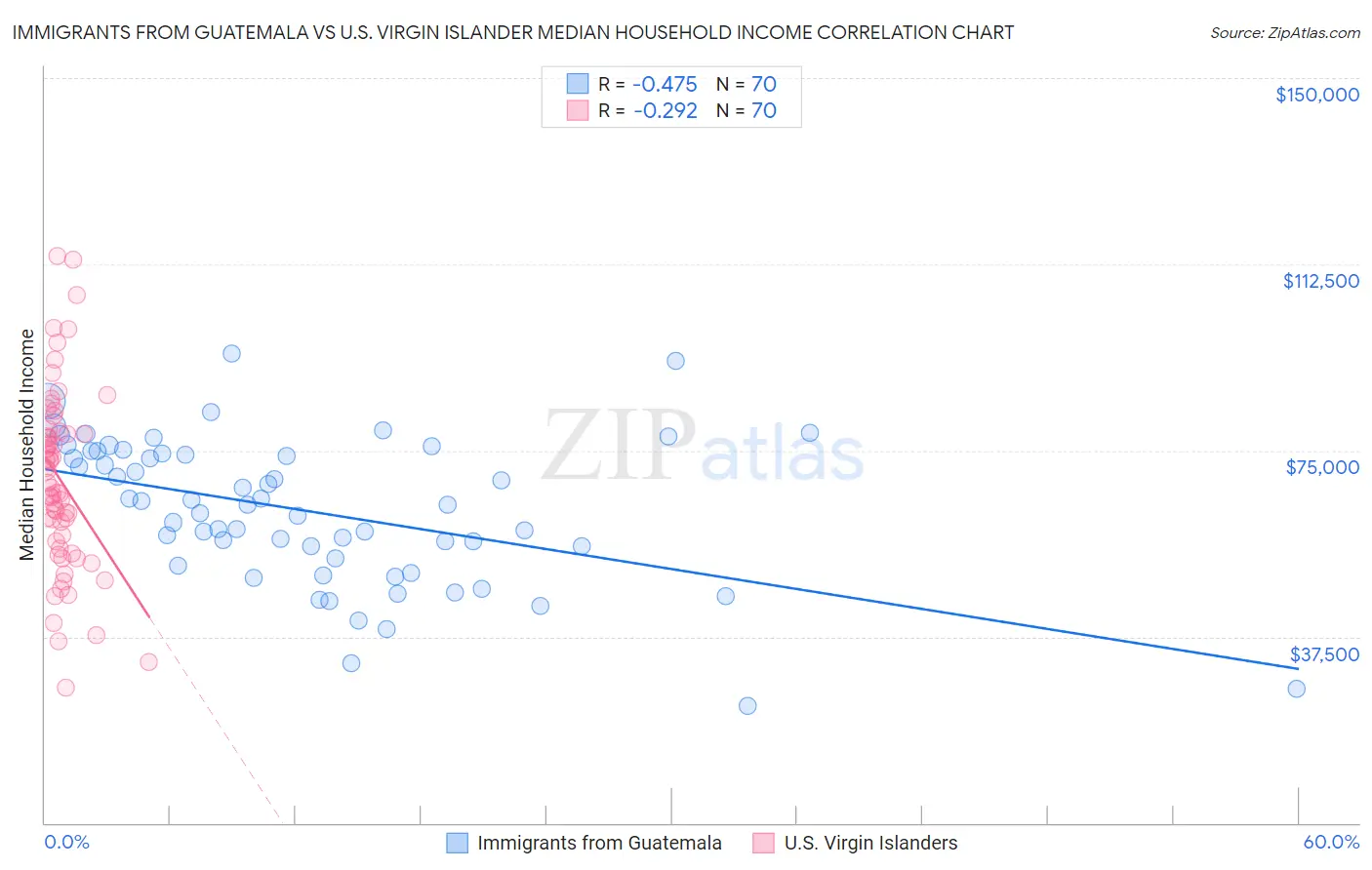 Immigrants from Guatemala vs U.S. Virgin Islander Median Household Income