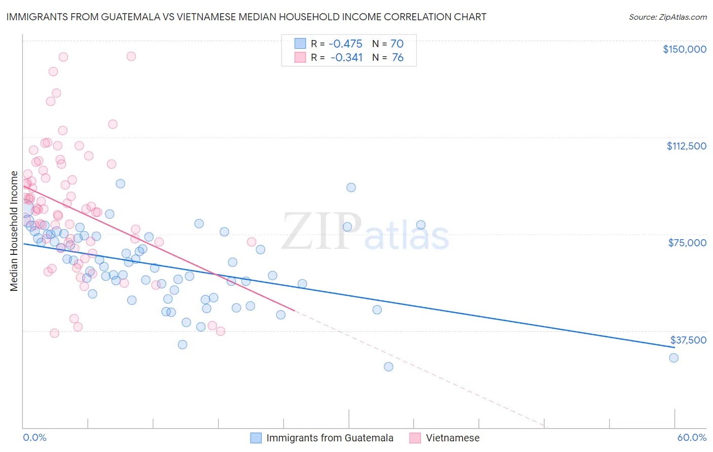 Immigrants from Guatemala vs Vietnamese Median Household Income